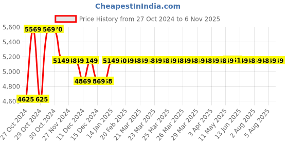 moglix.com Techno Tronics 25m 25sqmm Copper Welding Machine Cable techno tronics Price History Graph from 27 Oct 2024 to 6 Nov 2025