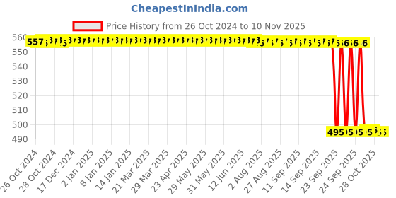 moglix.com Techno Tronics 35-50 2 Pcs 200A Brass Connector Set techno tronics Price History Graph from 26 Oct 2024 to 9 Nov 2025