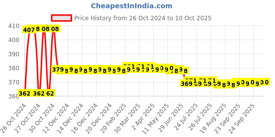 moglix.com Techno Tronics 35-50mm Brass Connector Stud Set for Inverter Welding Machine techno tronics Price History Graph from 26 Oct 2024 to 9 Oct 2025