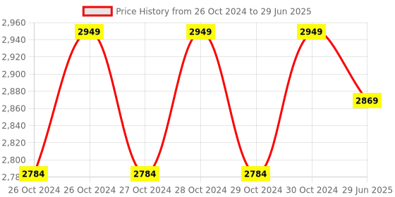 moglix.com Techno Tronics 4m Air Cooled Argon TIG Welding Torch techno tronics Price History Graph from 26 Oct 2024 to 29 Jun 2025