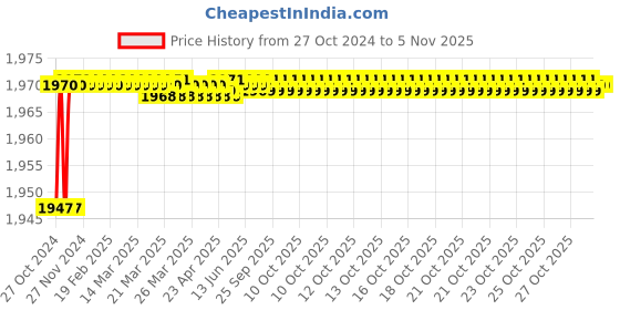 moglix.com Techno Tronics A-1 Auto Darkening Solar Power Welding Helmet, Size: Standard techno tronics Price History Graph from 27 Oct 2024 to 5 Nov 2025