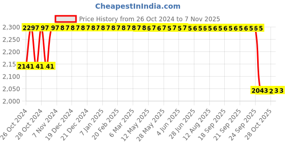moglix.com Techno Tronics A-1 Black Solar Powered Auto Darkening Full Face Welding Helmet techno tronics Price History Graph from 26 Oct 2024 to 6 Nov 2025