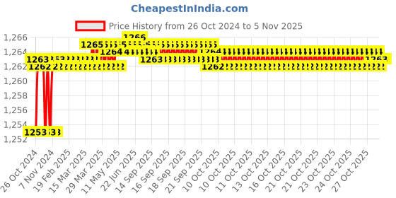 moglix.com Techno Tronics G7 2.5m Earth Cable with Electrode Holder &a; Connector for Inverter Welding Machine techno tronics Price History Graph from 26 Oct 2024 to 5 Nov 2025