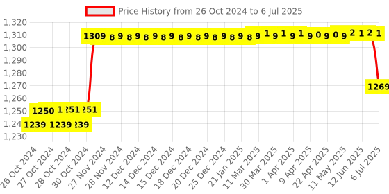 moglix.com Techno Tronics Plasma Cutter Torch Body for Laser Welding Machine, AG-80 techno tronics Price History Graph from 26 Oct 2024 to 6 Jul 2025
