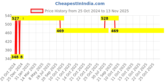 moglix.com Techno Tronics Power-24 Welding Earth Clamp techno tronics Price History Graph from 25 Oct 2024 to 12 Nov 2025