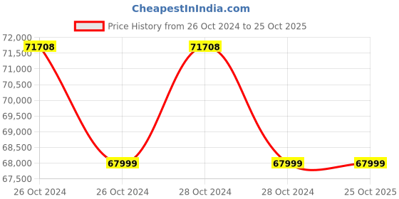 moglix.com Technodent EGG R Leatherette Fabric Dental Stool, EGG-R-01 technodent Price History Graph from 26 Oct 2024 to 25 Oct 2025