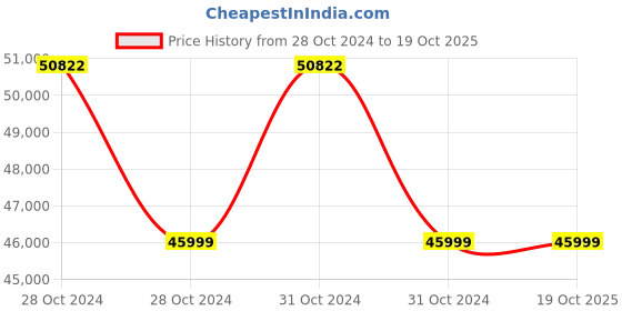 moglix.com Technodent ERGO S Leatherette Fabric Dental Stool technodent Price History Graph from 28 Oct 2024 to 18 Oct 2025
