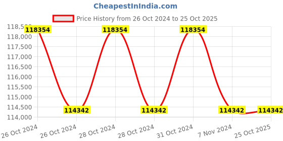 moglix.com Technodent PlutoLE Dental Stool technodent Price History Graph from 26 Oct 2024 to 24 Oct 2025