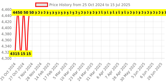 moglix.com Technology Uncorked OctaMotion Robotic Arm DIY Kit technology uncorked Price History Graph from 25 Oct 2024 to 15 Jul 2025