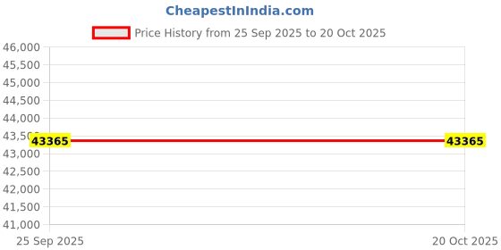 moglix.com Technomac MR-01 70kV &a; 8mA Scissor Arm in Floor Model Dental X-Ray Machine technomac Price History Graph from 25 Sep 2025 to 19 Oct 2025