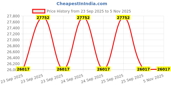 moglix.com Technomac RVG 60kV &a; 10mA Floor Model Dental X-Ray Machine technomac Price History Graph from 23 Sep 2025 to 4 Nov 2025