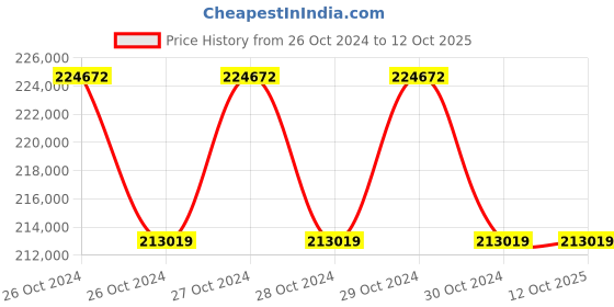 moglix.com Technomed 105 Pcs LED Ceiling Mobile &a; Wall Model Operation Theatre Light, TMI-NOVA-5 technomed Price History Graph from 26 Oct 2024 to 12 Oct 2025