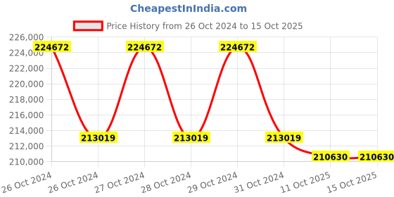 moglix.com Technomed 105 Pcs LED Ceiling Mobile &a; Wall Model OT Fight, TMI-HEX-105 technomed Price History Graph from 26 Oct 2024 to 14 Oct 2025