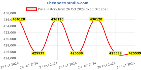moglix.com Technomed 105+105 Pcs LED Ceiling Twin Operation Theatre Light, TMI-NOVA-5+5 technomed Price History Graph from 26 Oct 2024 to 12 Oct 2025