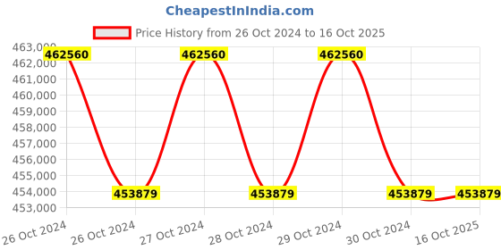moglix.com Technomed 105+126 Pcs LED Ceiling Twin Operation Theatre Light, TMI-HEX-126+105 technomed Price History Graph from 26 Oct 2024 to 16 Oct 2025