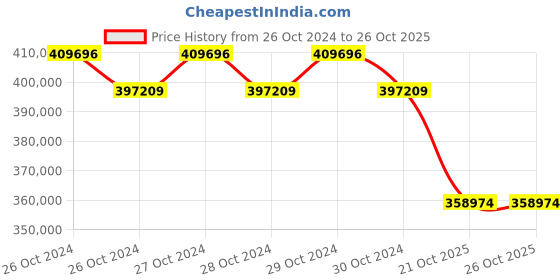 moglix.com Technomed 105+84 Pcs LED Ceiling Twin Operation Theatre Light, TMI-HEX-105-84 technomed Price History Graph from 26 Oct 2024 to 25 Oct 2025
