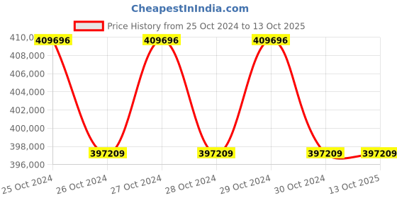 moglix.com Technomed 105+84 Pcs LED Ceiling Twin Operation Theatre Light, TMI-NOVA-5+4 technomed Price History Graph from 25 Oct 2024 to 12 Oct 2025