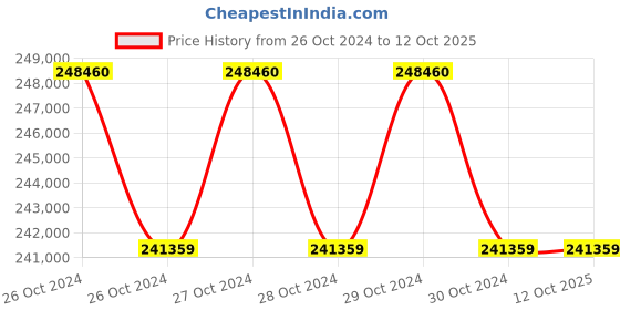 moglix.com Technomed 126 Pcs LED Ceiling Mobile &a; Wall Model Operation Theatre Light, TMI-HEX-126 technomed Price History Graph from 26 Oct 2024 to 12 Oct 2025