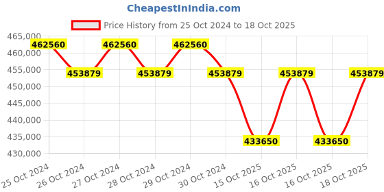 moglix.com Technomed 126+105 Pcs LED Ceiling Twin Operation Theatre Light, TMI-NOVA-6+5 technomed Price History Graph from 25 Oct 2024 to 18 Oct 2025