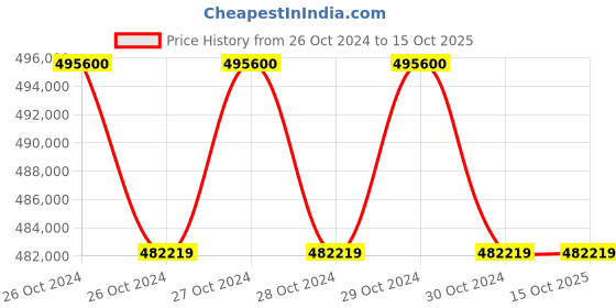 moglix.com Technomed 126+126 Pcs LED Ceiling Twin Operation Theatre Light, TMI-HEX-126+126 technomed Price History Graph from 26 Oct 2024 to 14 Oct 2025