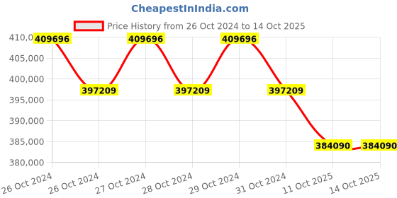 moglix.com Technomed 126+63 Pcs LED Ceiling Twin Operation Theatre Light, TMI-NOVA-6+3 technomed Price History Graph from 26 Oct 2024 to 13 Oct 2025