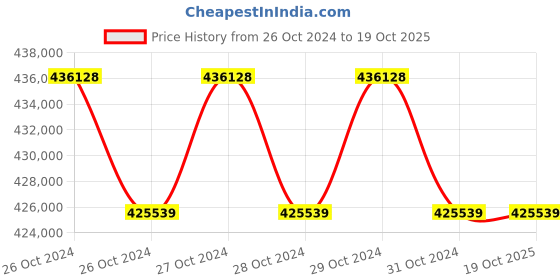moglix.com Technomed 126+84 Pcs LED Ceiling Twin Operation Theatre Light, TMI-NOVA-6+4 technomed Price History Graph from 26 Oct 2024 to 18 Oct 2025