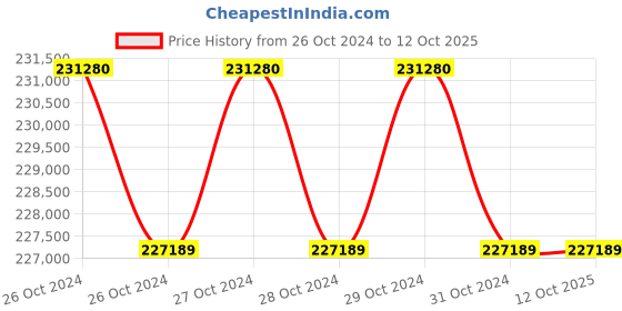 moglix.com Technomed 57+57 Pcs LED Ceiling Twin Operation Theatre Light, TMI-HEX-CT-3+3 technomed Price History Graph from 26 Oct 2024 to 11 Oct 2025