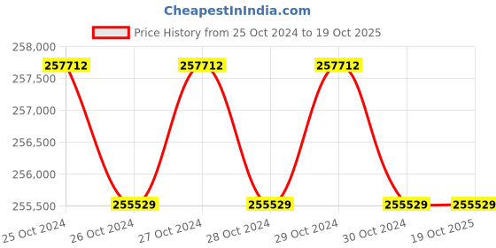 moglix.com Technomed 57+76 Pcs LED Ceiling Twin Operation Theatre Light, TMI-HEX-CT-4+3 technomed Price History Graph from 25 Oct 2024 to 18 Oct 2025
