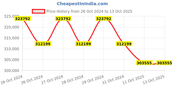 moglix.com Technomed 63+63 Pcs LED Ceiling Twin Operation Theatre Light, TMI-HEX-63+63 technomed Price History Graph from 26 Oct 2024 to 13 Oct 2025