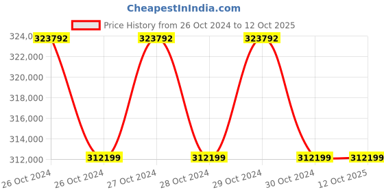 moglix.com Technomed 63+63 Pcs LED Ceiling Twin Operation Theatre Light, TMI-NOVA-3+3 technomed Price History Graph from 26 Oct 2024 to 12 Oct 2025