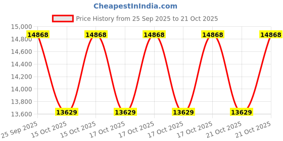 moglix.com Technomed 7 Pcs LED Examination Light, TMI-MB-07 technomed Price History Graph from 25 Sep 2025 to 21 Oct 2025