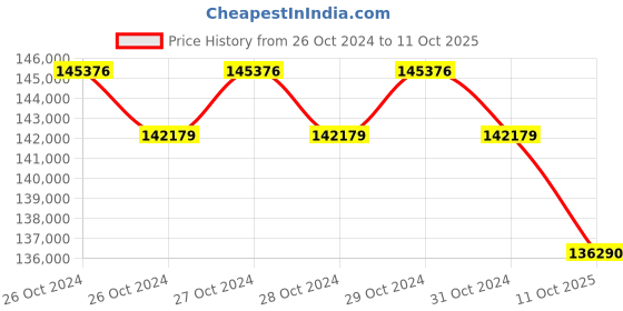 moglix.com Technomed 76 Pcs LED Ceiling Mobile A Wall Model Operation Theatre Light, TMI-HEX-CT-4 technomed Price History Graph from 26 Oct 2024 to 11 Oct 2025