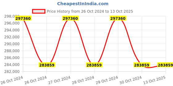 moglix.com Technomed 76+76 Pcs LED Ceiling Twin Operation Theatre Light, TMI-HEX-CT-4+4 technomed Price History Graph from 26 Oct 2024 to 12 Oct 2025