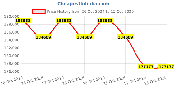 moglix.com Technomed 84 Pcs LED Ceiling Mobile &a; Wall Model Operation Theatre Light, TMI-NOVA-4 technomed Price History Graph from 26 Oct 2024 to 14 Oct 2025