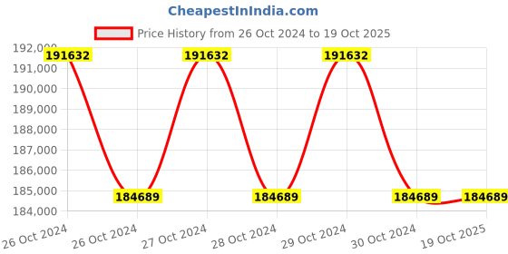 moglix.com Technomed 84 Pcs LED Ceiling Mobile &a; Wall Model OT Fight, TMI-HEX-84 technomed Price History Graph from 26 Oct 2024 to 19 Oct 2025