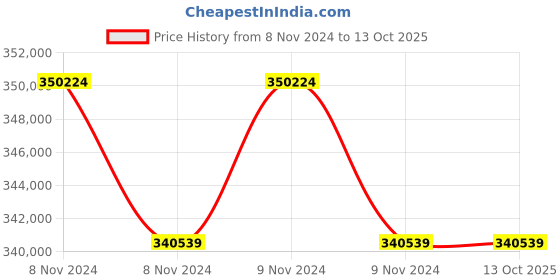 moglix.com Technomed 84+63 Pcs LED Ceiling Twin Operation Theatre Light, TMI-HEX-84+63 technomed Price History Graph from 8 Nov 2024 to 12 Oct 2025