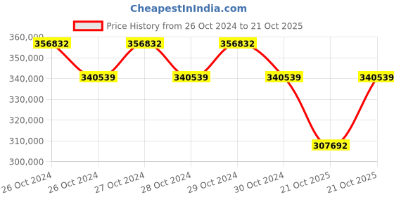 moglix.com Technomed 84+63 Pcs LED Ceiling Twin Operation Theatre Light, TMI-NOVA-4+3 technomed Price History Graph from 26 Oct 2024 to 19 Oct 2025