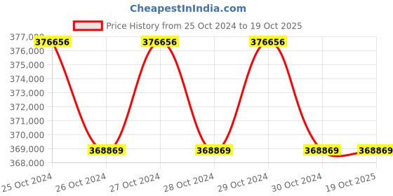 moglix.com Technomed 84+84 Pcs LED Ceiling Twin Operation Theatre Light, TMI-HEX-84+84 technomed Price History Graph from 25 Oct 2024 to 19 Oct 2025