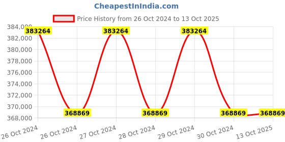moglix.com Technomed 84+84 Pcs LED Ceiling Twin Operation Theatre Light, TMI-NOVA-4+4 technomed Price History Graph from 26 Oct 2024 to 12 Oct 2025