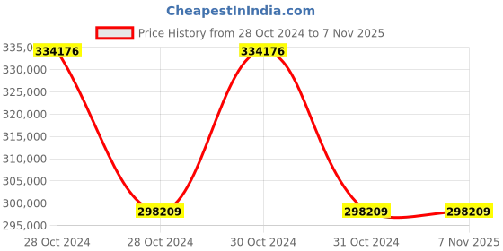 moglix.com Technomed C-Arm Compatible Electric Operation Table, TMI-1201 ADVANCE technomed Price History Graph from 28 Oct 2024 to 7 Nov 2025