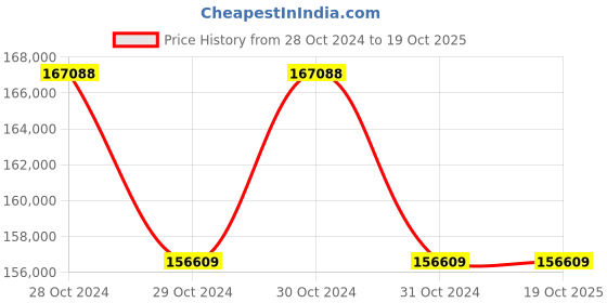 moglix.com Technomed C-Arm Compatible Semi-Electric Operation Table, TMI-1202 EL technomed Price History Graph from 28 Oct 2024 to 18 Oct 2025
