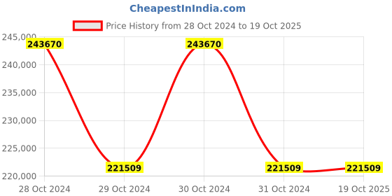 moglix.com Technomed Electric Gynecological Obstetric Operation Table, TMI-1208 technomed Price History Graph from 28 Oct 2024 to 18 Oct 2025