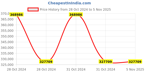 moglix.com Technomed Sliding Top Electric Operation Table, TMI-1204 technomed Price History Graph from 28 Oct 2024 to 5 Nov 2025