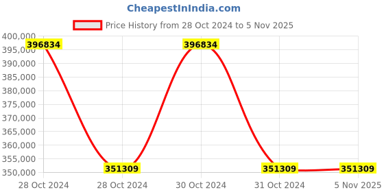 moglix.com Technomed Sliding Top Electric Operation Table, TMI-1204 ADVANCE technomed Price History Graph from 28 Oct 2024 to 5 Nov 2025