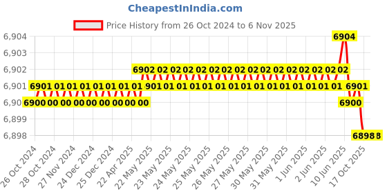 moglix.com Tejas 200A Single Phase IGBT ARC Welding Machine tejas Price History Graph from 26 Oct 2024 to 5 Nov 2025
