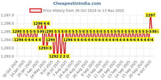 moglix.com Tejify 50 micron 18 inch LLDPE Stretch Wrap Film Roll tejify Price History Graph from 30 Oct 2024 to 10 Nov 2025