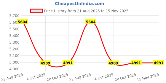 moglix.com Teknorot Front Left Lower Rearward Suspension Control Arm &a; Ball Joint Assembly, M-762 teknorot Price History Graph from 21 Aug 2025 to 15 Nov 2025