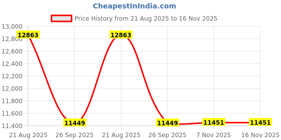 moglix.com Teknorot Front Left Lower Suspension Control Arm &a; Ball Joint Assembly, V-169 teknorot Price History Graph from 21 Aug 2025 to 16 Nov 2025