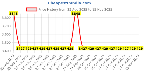 moglix.com Teknorot Front Left Steering Tie Rod Assembly, B-122123 teknorot Price History Graph from 23 Aug 2025 to 15 Nov 2025