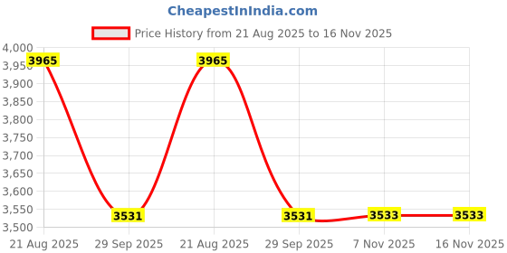 moglix.com Teknorot Front Left Steering Tie Rod Assembly, B-352353 teknorot Price History Graph from 21 Aug 2025 to 16 Nov 2025